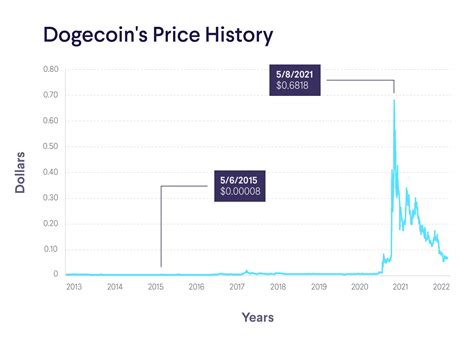 dogecoin price by year