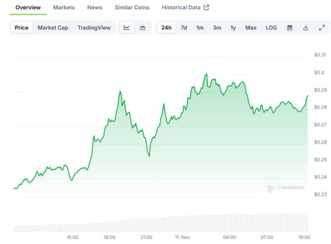 dogecoin price chart