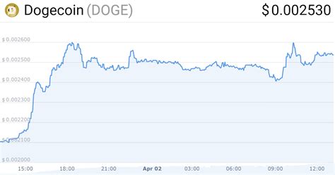 dogecoin price chart in inr