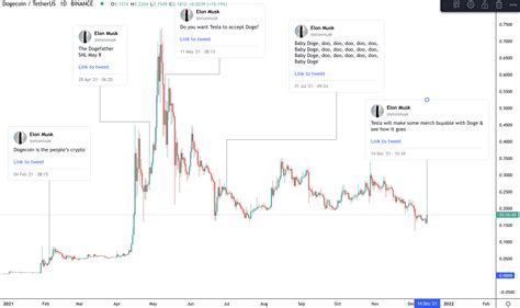 dogecoin price in india chart