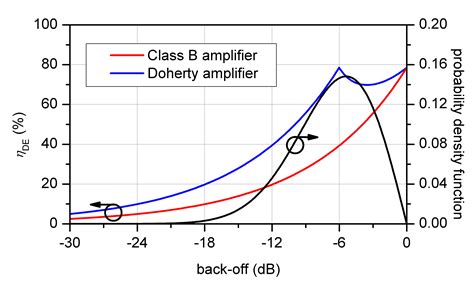 Doherty Power Amplifier Efficiency
