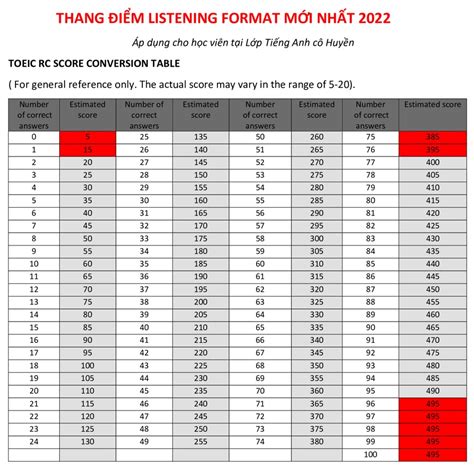 doi diem toeic ueh