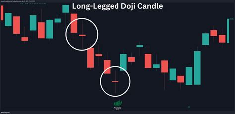 Doji Candle Long Legged
