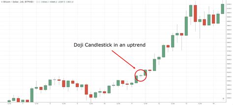 Doji Candle On Uptrend
