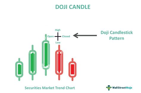 Doji Candlestick Meaning