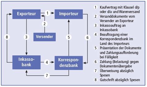 dokumentinkasso