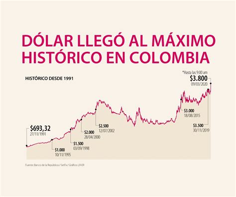 dolar a peso colombiano historico