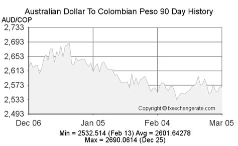 dolar australiano a peso colombiano