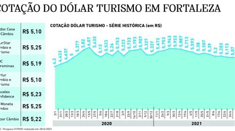 dolar turismo cotacao hoje