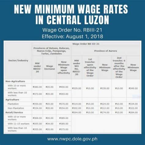dole central luzon minimum wage 2023