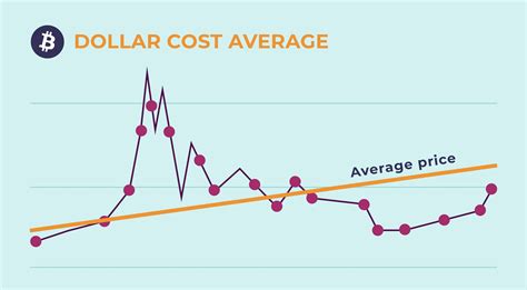 Dollar Cost Average In Bitcoin