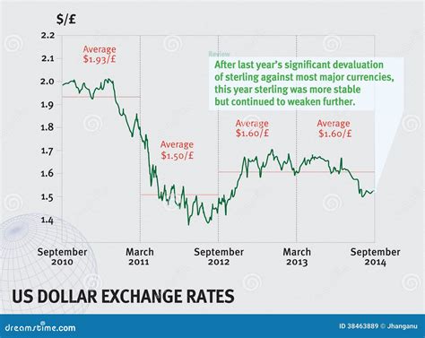 dollar exchange rate chart