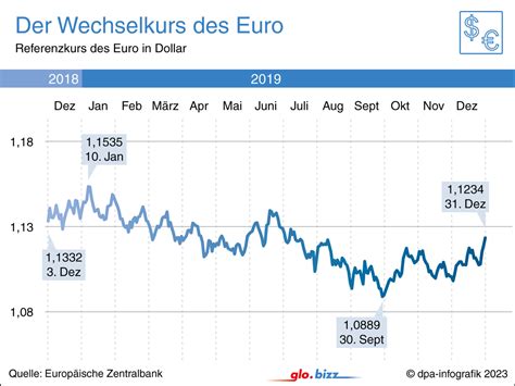 dollar in euro 2019