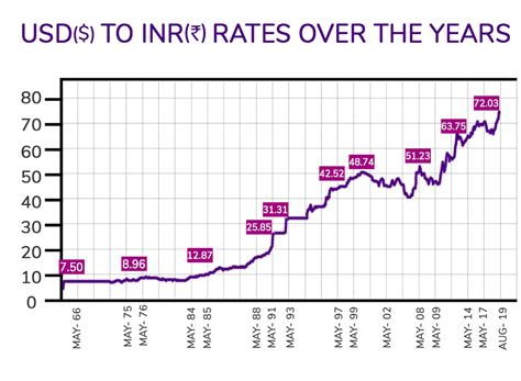 dollar rate in year 2013 in india