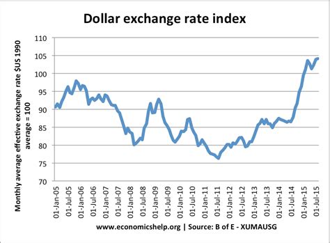 dollar rates uk