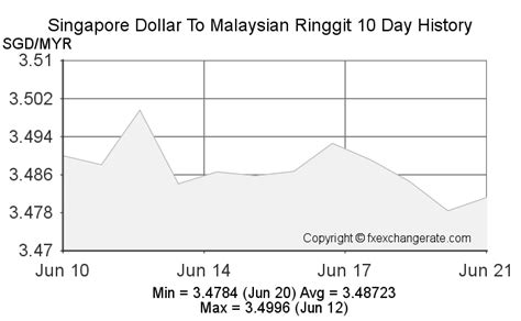 dollar singapore to myr