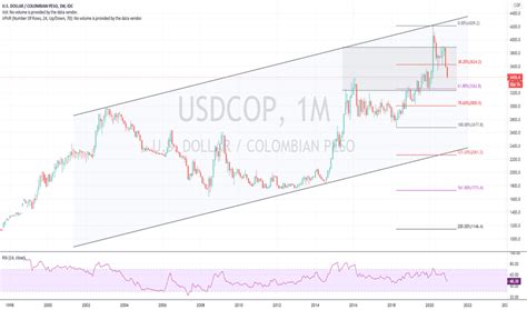 dollar to colombian peso prediction
