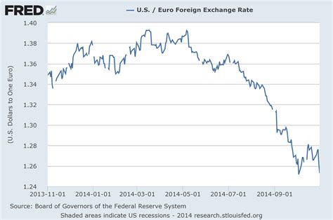 dollar to euro exchange rate history