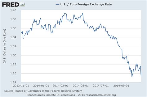 dollar to euro forecast