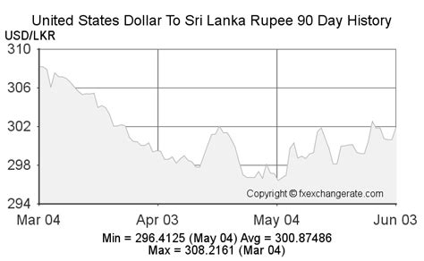 dollar to lkr exchange rate