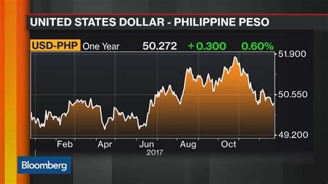 dollar to peso forecast today