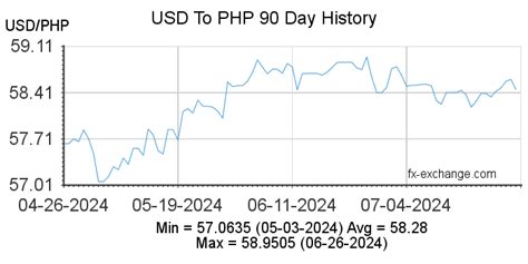 dollar to philippine peso december 31 2022