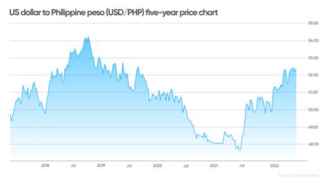 dollar to philippine peso forecast 2023