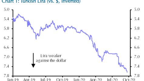 dollar to turkish lira exchange rate