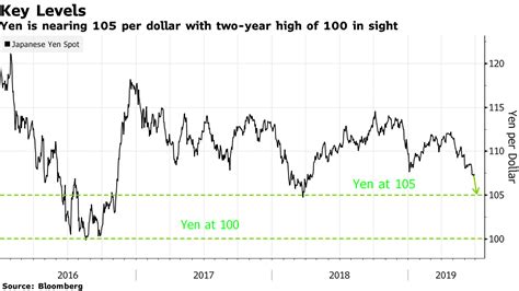 dollar to yen rates