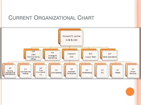 Dollar Tree Management Structure