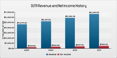 dollar tree revenue 2022