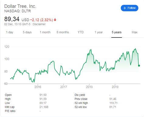 dollar tree stock prices