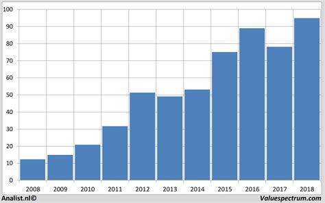 dollar tree yearly revenue