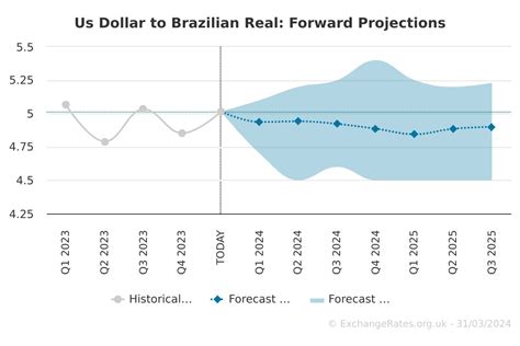 dollar x real forecast