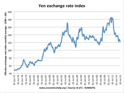 dollar yen exchange rate graph