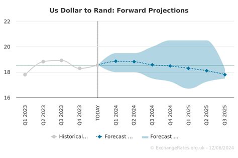 dollars to ran forecast