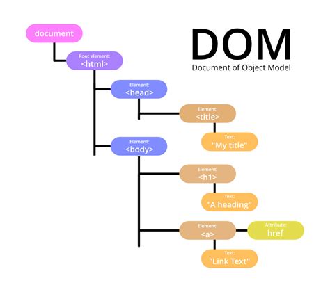dom stands for in javascript