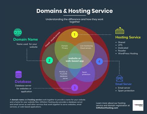 domain and hosting provider services