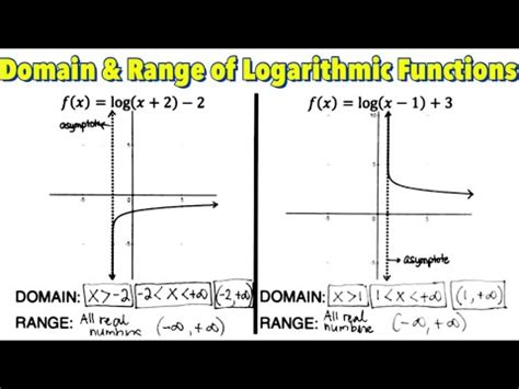 domain and range for logarithmic functions
