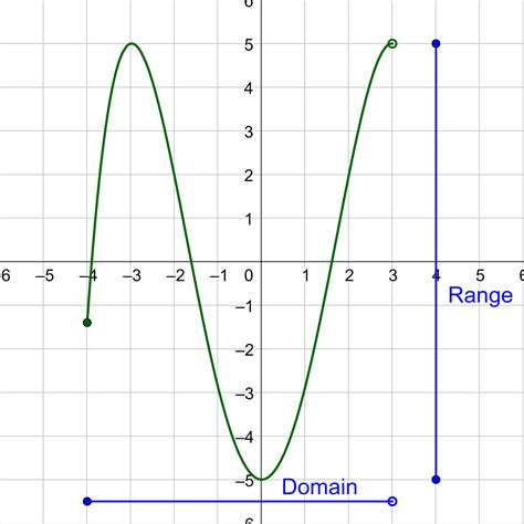 domain and range of a graph
