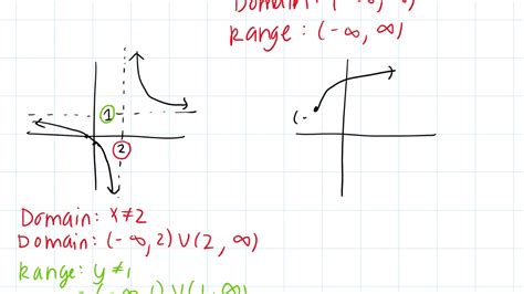 Domain and Range of a Polynomial Function