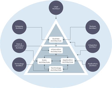 domain architect vs technical architect