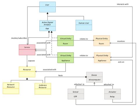 Cool Domain Model In Iot More