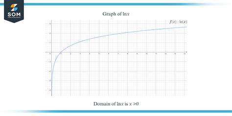 Unravel the Mysteries of ln(x): Decoding the Math Behind the Domain