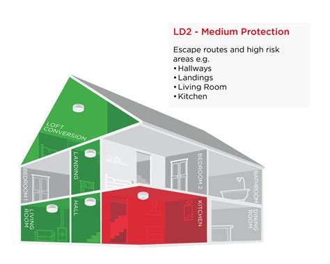 domestic fire alarms scotland regulations