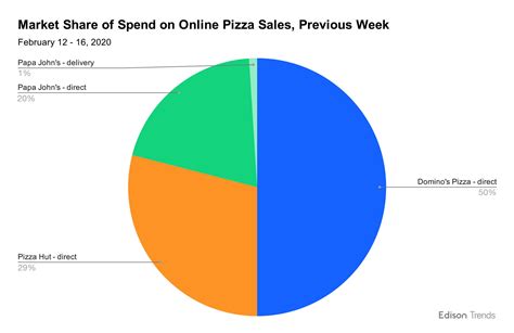 domino's pizza market share
