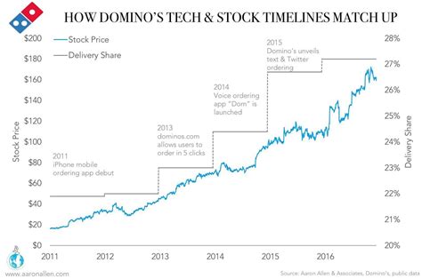 domino's share price australia