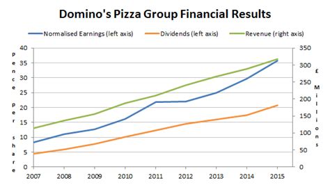 dominos pizza plc share price