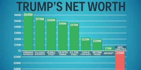 donald trump's current net worth