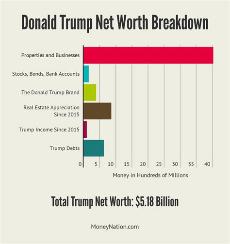 donald trump cash net worth